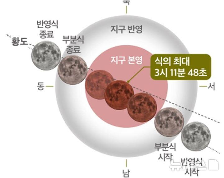 2025년 개기월식 주기와 다음 블러드문 관측 시기