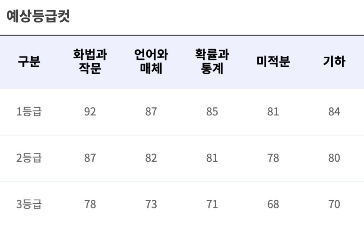 2025년 9월 모의고사 등급컷 총정리 국어·수학·영어 분석과 입시 전략
