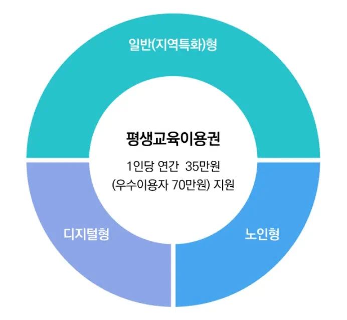 평생교육 바우처 신청기간 공고 확인 방법 2 평생교육 바우처 신청기간 공고 확인 방법