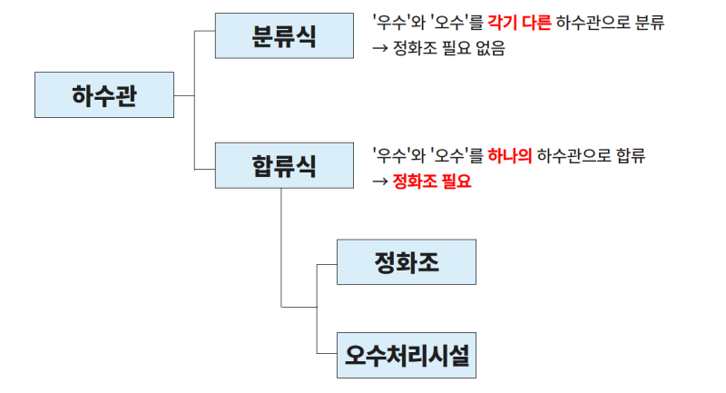 정화조에 대해서 얼마나 알고 계세요? 정화조에 대해서 얼마나 알고 계세요?