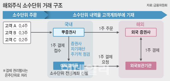 해외 주식 소수점 자리 투자 어떤 장단점이 있을까? 2 해외 주식 소수점 자리 투자 어떤 장단점이 있을까?
