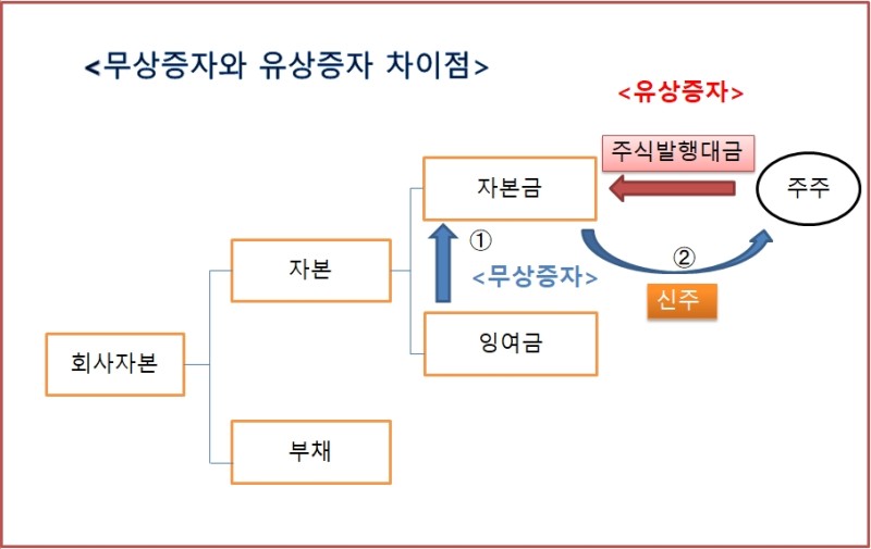무상증자와 유상증자의 차이