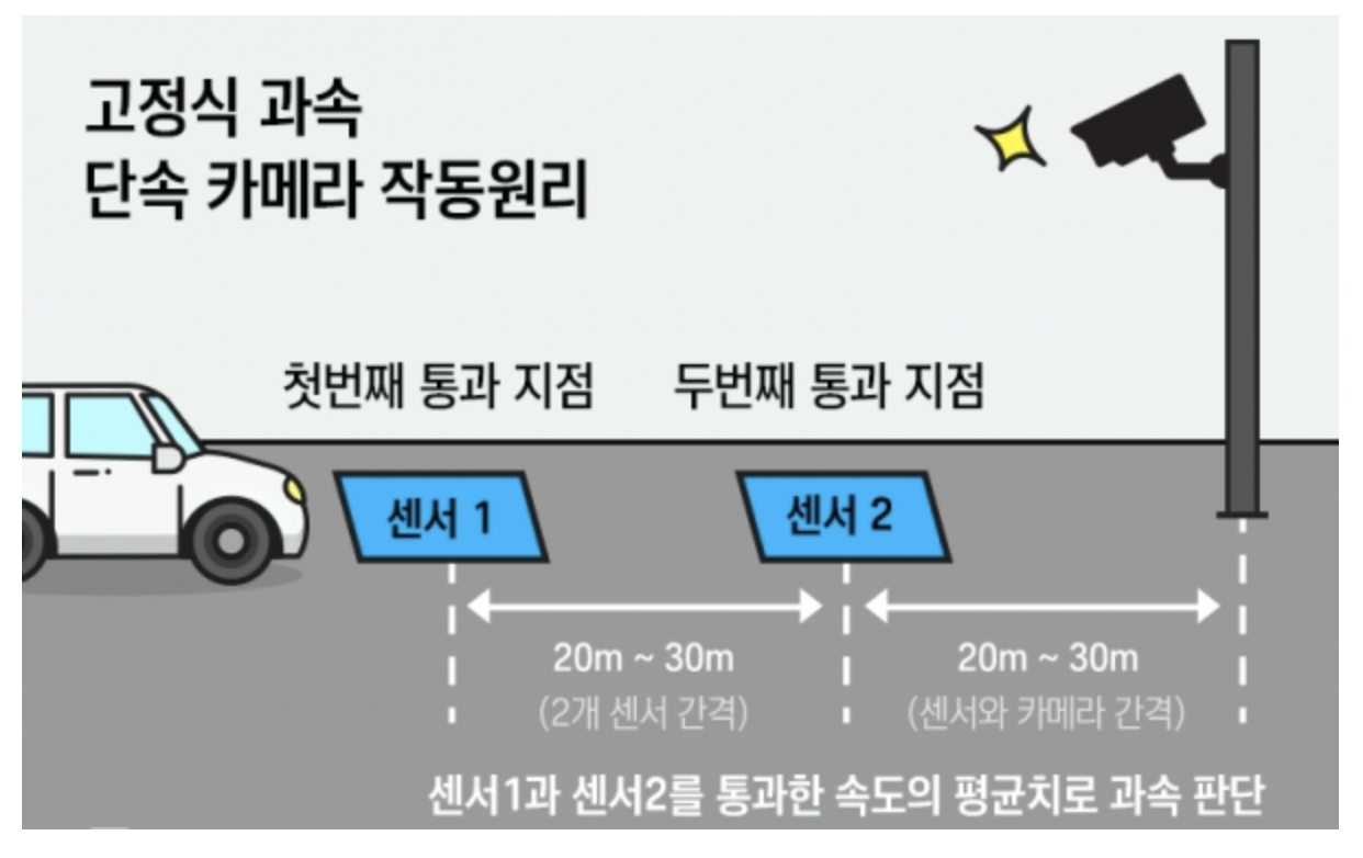 과속 카메라 단속 기준 위치 자동원이해하기 2 img 2813