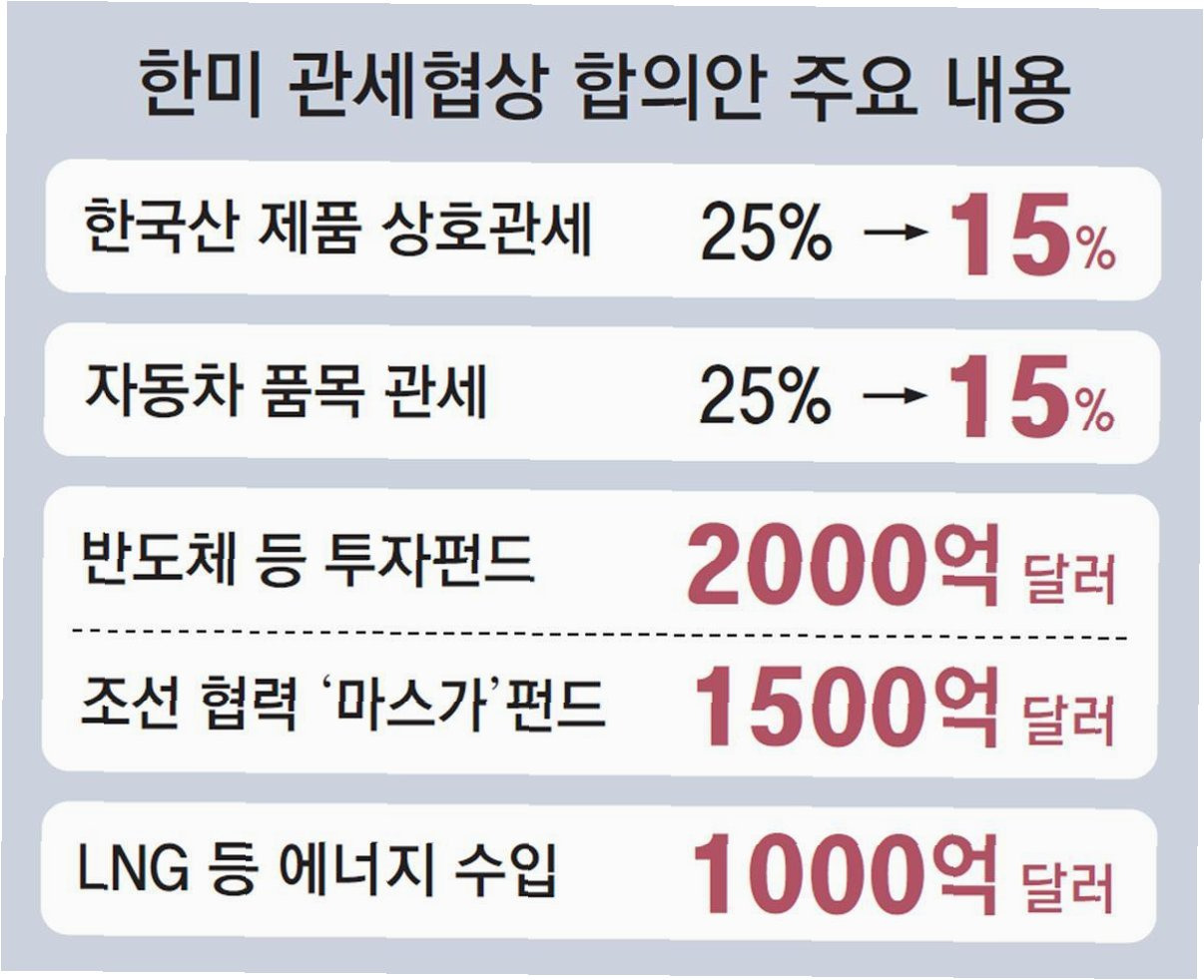 3500억 달러 요구? 대통령실, 단호히 거부