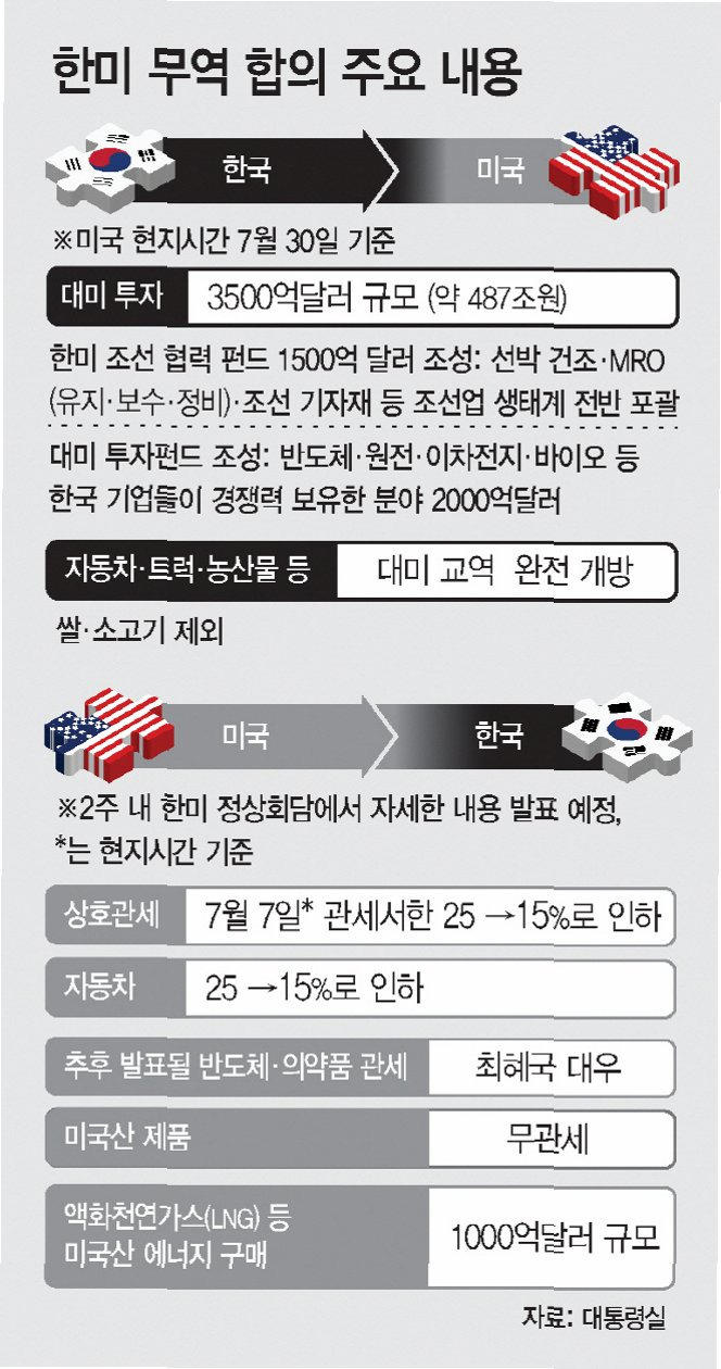 3500억 달러 요구? 대통령실, 단호히 거부