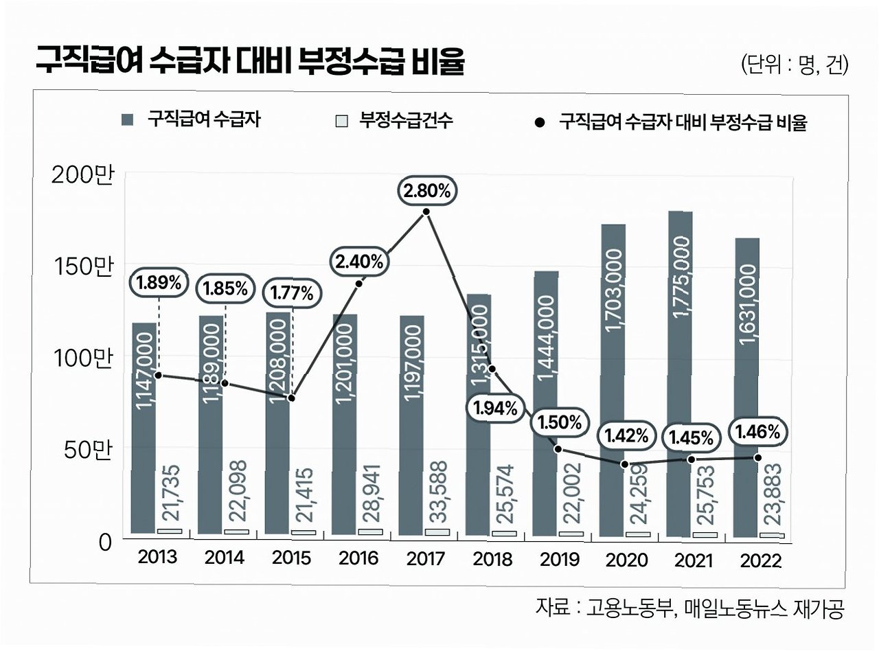 실업급여 반복 수급과 제도 개선 필요성