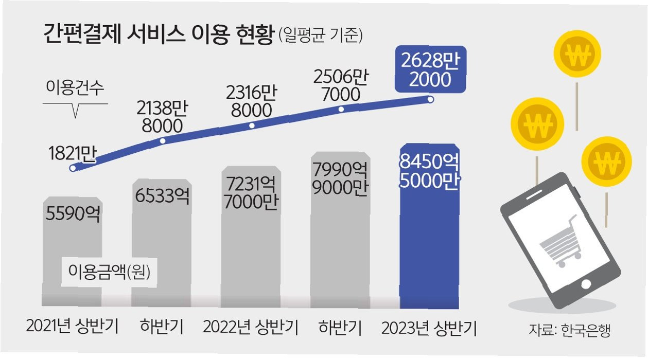 간편결제 서비스 성장 분석: OO페이와 전자금융업체의 약진