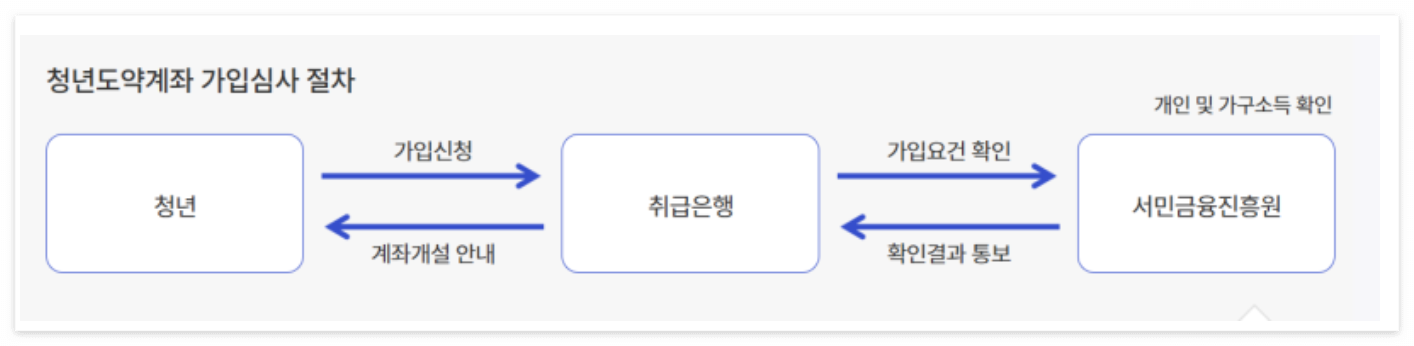 청년도약계좌 신청 방법