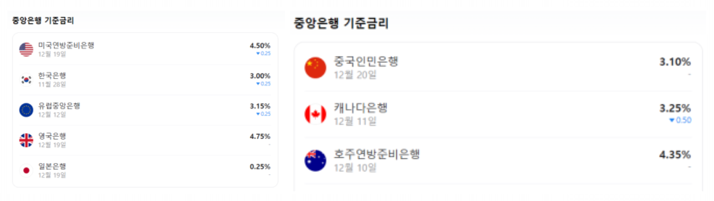 환율 걱정, IMF 당시와 현재의 환율 비교 과거와 현재의 시각차 5 미국의 높은 금리로 인한 세계 중앙은행 기준금리 변화