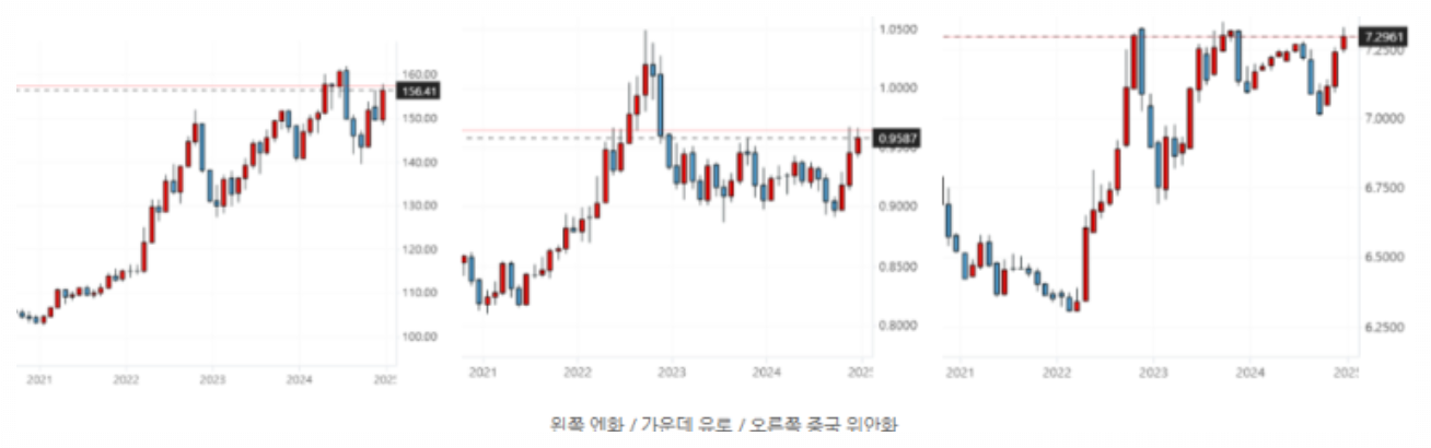 환율 걱정, IMF 당시와 현재의 환율 비교 과거와 현재의 시각차 7 엔화 / 유로 / 위안화 환율 변동 추이