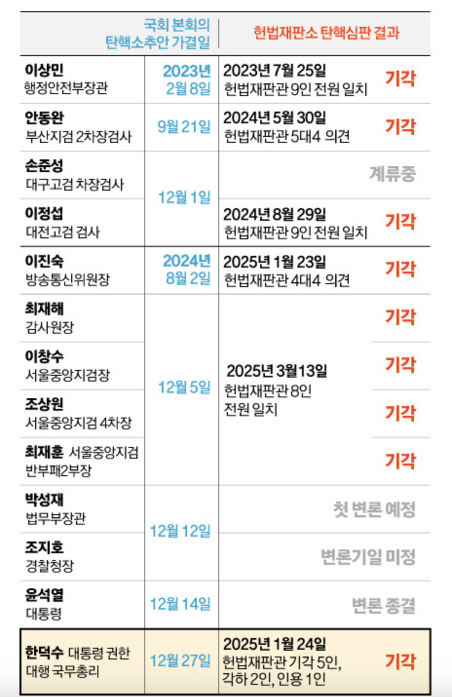 한덕수 국무총리 탄핵 기각! 5가지 핵심 포인트로 정리 3 img 3876