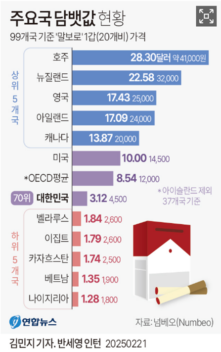 2025 담배값 인상 예상 한 달에 6만원 이나 더 지출될 것 같다고!? 2 img 3986