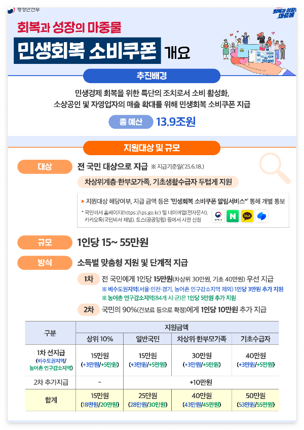 민생회복 소비쿠폰 신청 방법 및 사용처 총정리 민생회복 소비쿠폰 신청 방법 및 사용처 총정리