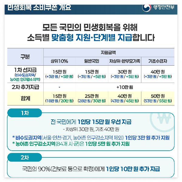 민생회복 소비쿠폰 신청 방법 및 사용처 총정리 2 민생회복 소비쿠폰 신청 방법 및 사용처 총정리