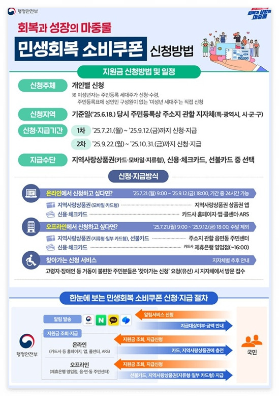 민생회복 소비쿠폰 신청 방법 및 사용처 총정리 3 민생회복 소비쿠폰 신청 방법 및 사용처 총정리