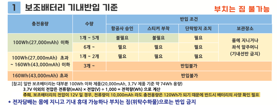2025년 비행기 보조배터리 반입 규정 완벽 가이드 2 2025년 비행기 보조배터리 반입 규정 완벽 가이드