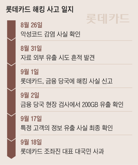 롯데카드 해킹 270만명 고객 정보 유출과 그 후폭풍