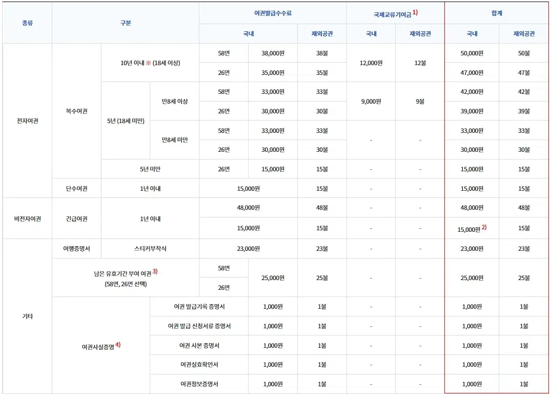 2025년 여권 재발급 온라인 신청 총정리 2 여권 수수료 및 발급 소요 시간