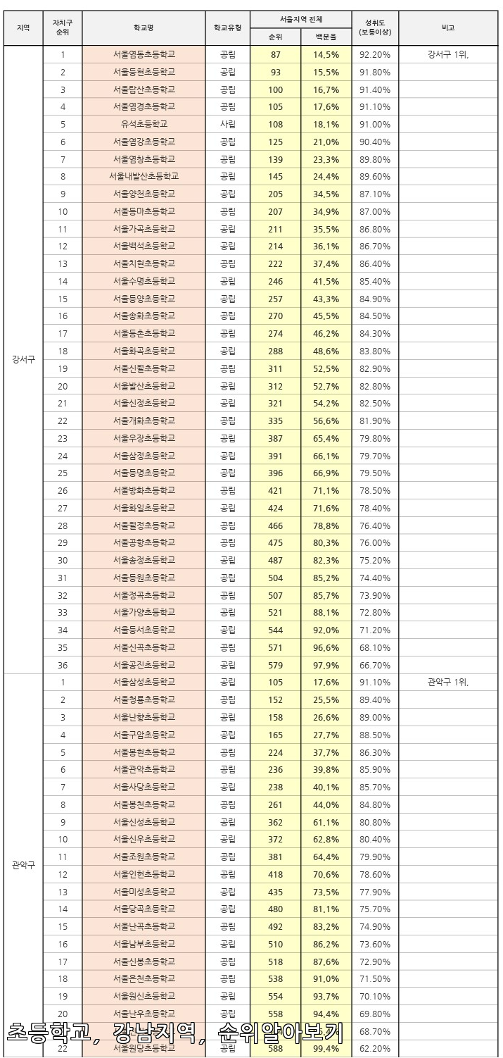서울 강남 지역 초등학교 순위가 밝혀졌다! 그 놀라운 결과는? 🎓🔥