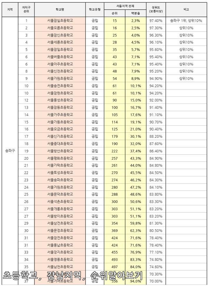 서울 강남 지역 초등학교 순위가 밝혀졌다! 그 놀라운 결과는? 🎓🔥