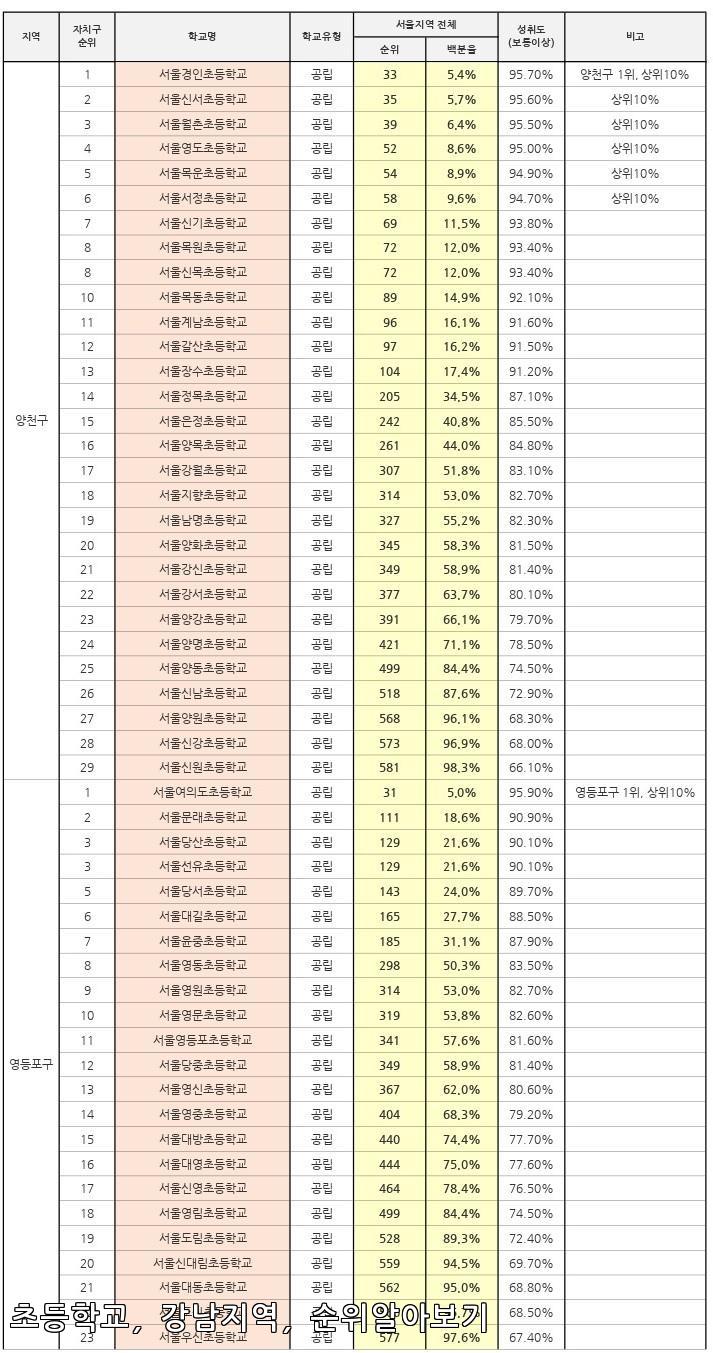 서울 강남 지역 초등학교 순위가 밝혀졌다! 그 놀라운 결과는? 🎓🔥